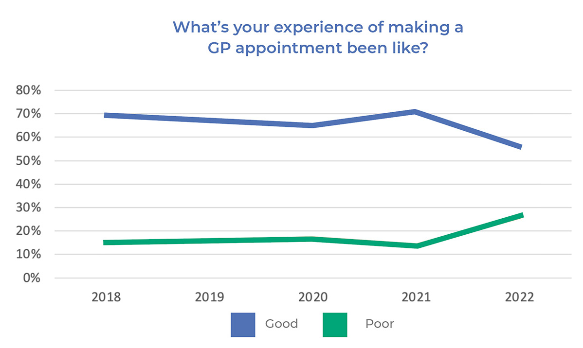 Equipsme graph: experience of making a GP appointment. 2018-2022